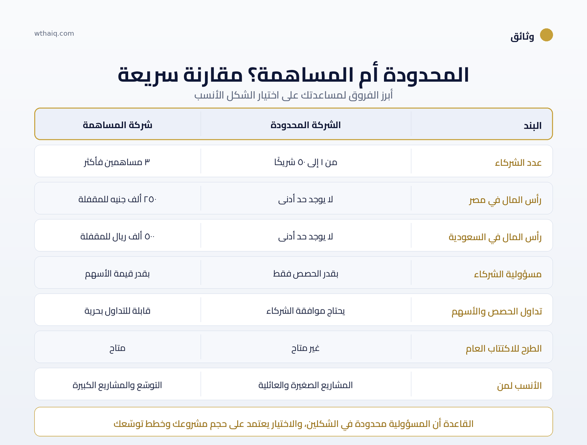 الفرق بين الشركة ذات المسؤولية المحدودة وشركة المساهمة: دليلك لاختيار الأنسب